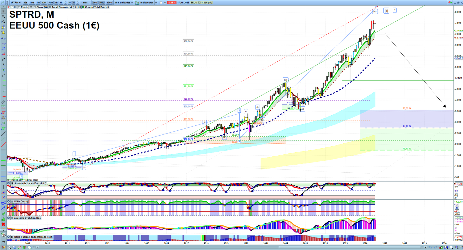 S&P 500 monthly technical analysis chart with trend structure, support and resistance levels